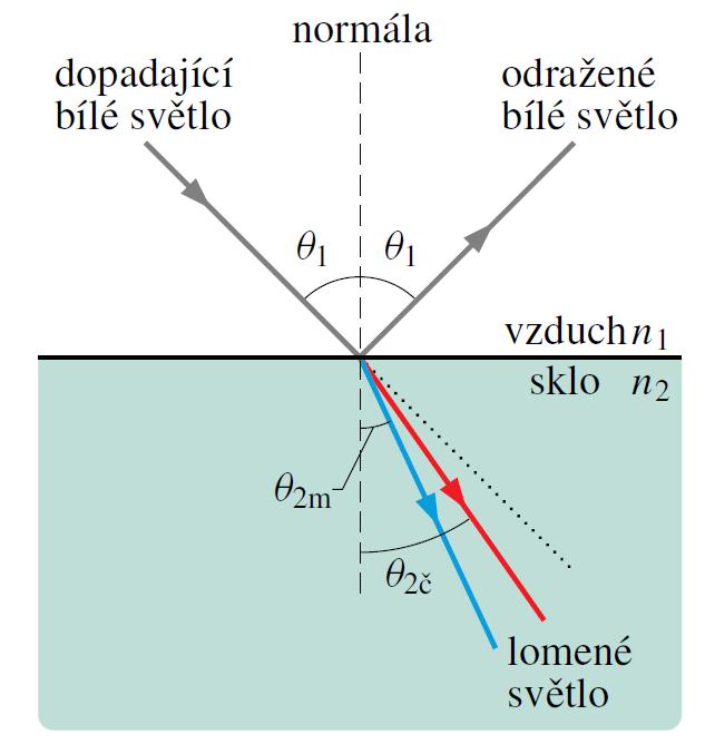 - při šikmém dopadu paprsku bílého sv tla na rozhraní dvou prostředí se