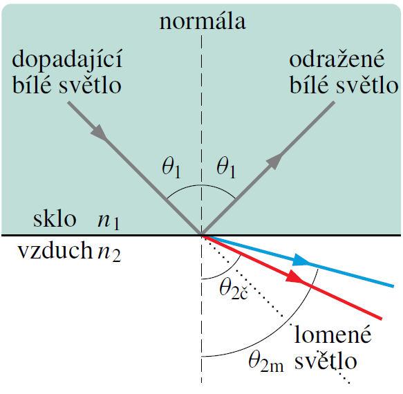 barva - nejvíce se odchyluje fialová barva - dochází k rozkladu sv tla na