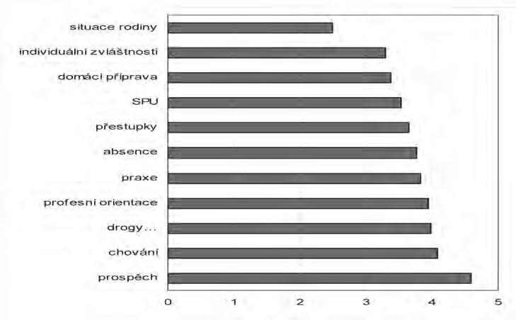 Výsledky faktorové analýzy ukázaly na shluky proměnných ve třech hlavních oblastech: 1) oblast sociálně-patologických jevů: problémy absence, chování, přestupků proti řádu školy, náznaky užívání