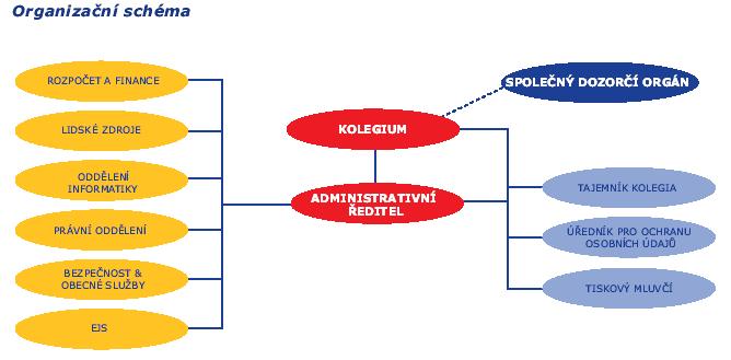 VÝROČNÍ ZPRÁVA EUROJUSTU ZA ROK 2004 Současné administrativní uspořádání slučuje zvláštní požadavky vyplývající z Rozhodnutí o založení Eurojustu a jednotlivá oddělení v čele s vedoucím, která