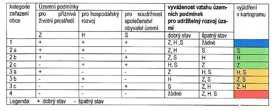 Region má velmi dobrou polohu na rozvojové ose v návaznosti na vodní tok Labe, dálnici D8 a železniční koridor Kralupy n. Vlt.