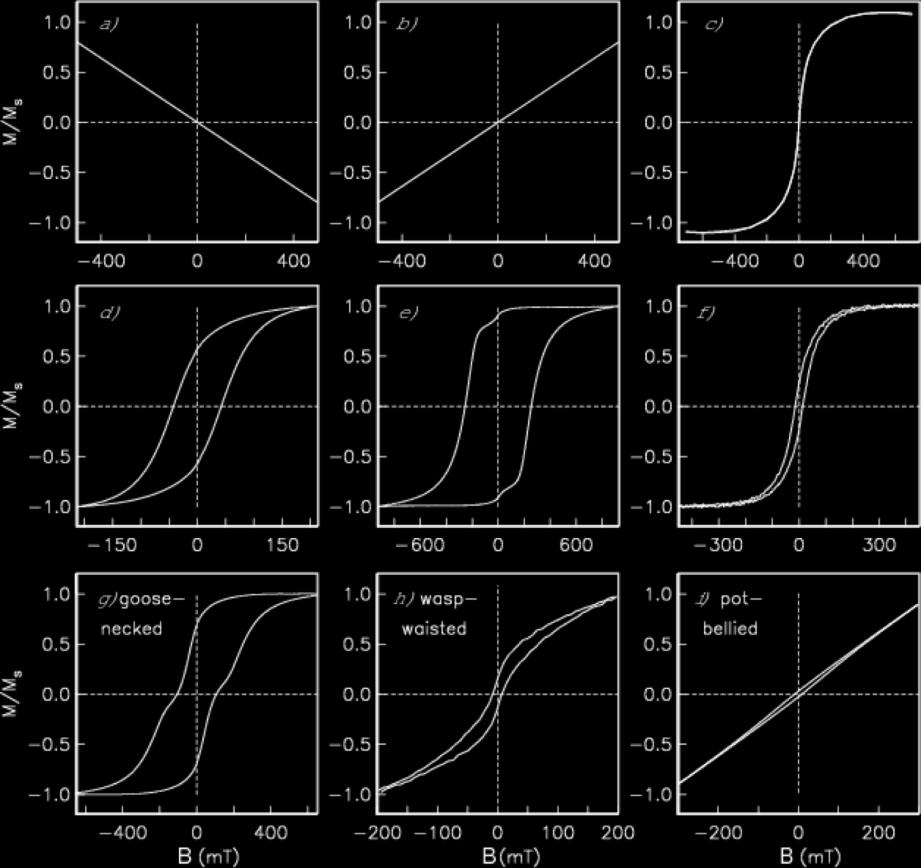 Tento parametr poskytuje dobrý odhad poměru antiferomagnetik a ferrimagnetik (například hematit vs. magnetit). 1.3.2. Koncentrace Hysterezní smyčka (Obr.