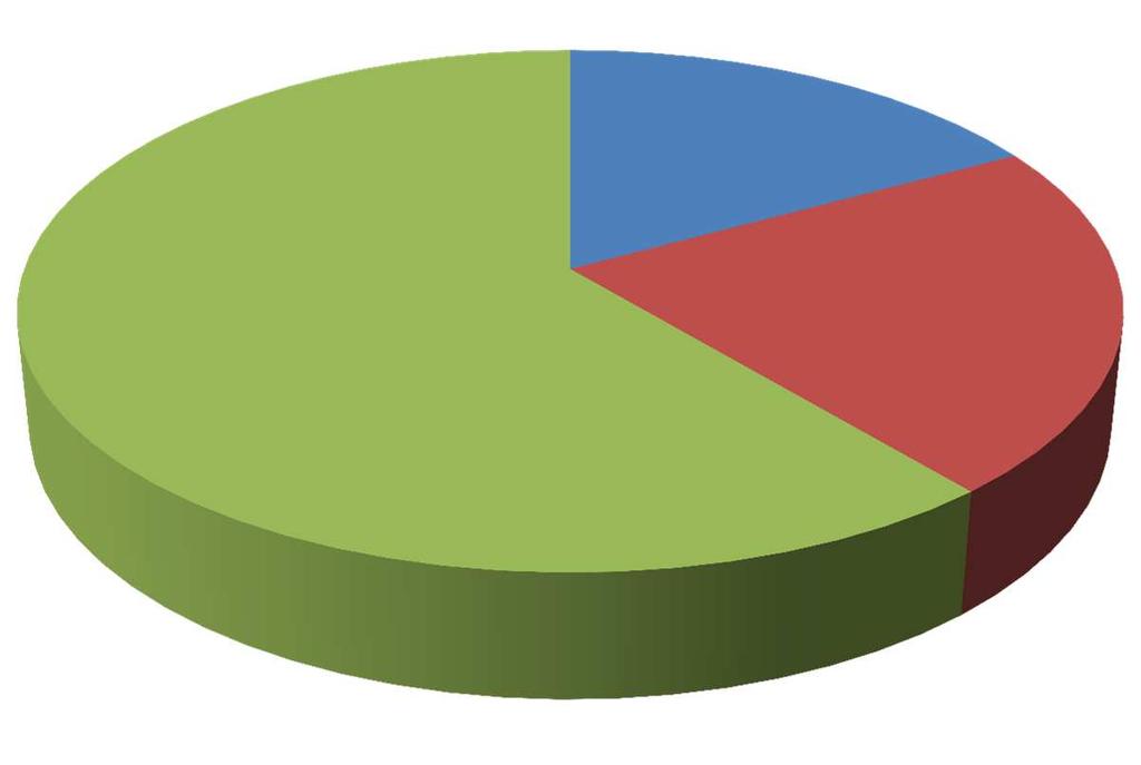 Výstupy ÚEK Přehled úspor dle jednotlivých druhů [GJ;%] 1 133 000; 17% 4 063 000; 61% 1