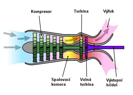 Str. 7 ROZBOR PROBLEMATIKY (7, ). Turbohřídelové motory (THM) Turbohřídelový motor je pro své vlastnosti používán především k pohonu letadel.