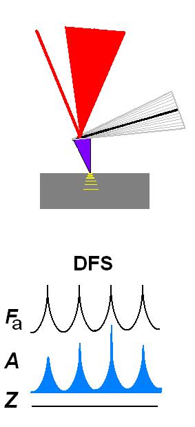 AFM Dynamická silová spektroskopie (DFS) Disipace energie: útlum,