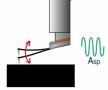 sp (~ 20 nm) f rep > f 0 výstupní parametry A, Δf, Δθ, d (deflexe) f attr < f