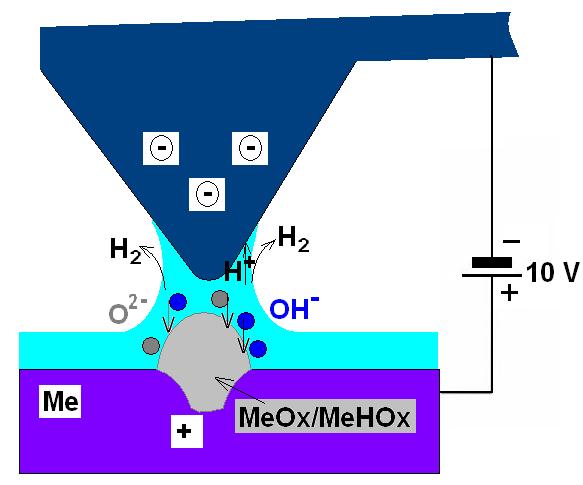 ECAFM: hrotem indukované elektrochemické