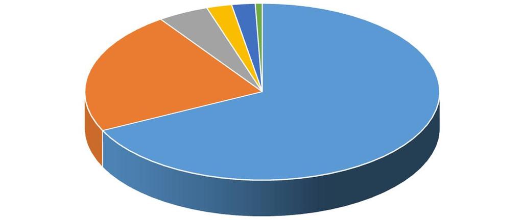 Graf 8: Procentní zastoupení jednotlivých druhů křísů v letním a podzimním období na strništích a ozimech zjištěné smýkáním 2,3 2,1 0,6 4,6 22,5 67,8 Křísek polní Macrosteles spp.