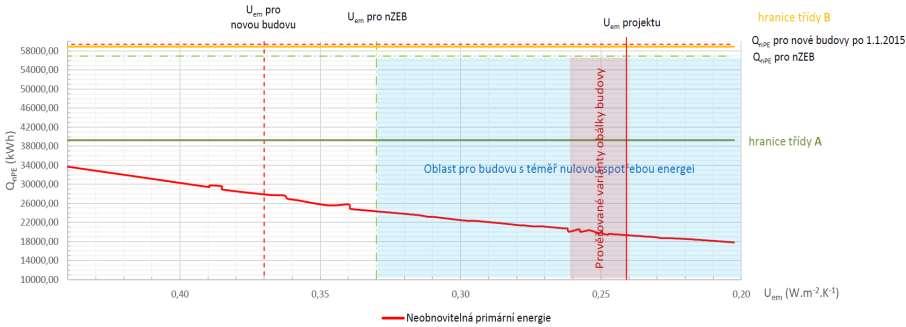 Požadavek splněn i při nejhorším