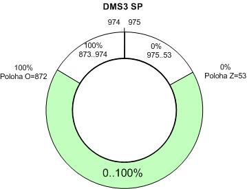 Výpočet polohy v procentech pak probíhá podle nastaveného zdvihu, který je dán parametry Poloha O (H), Poloha O (L) a Poloha Z (H), Poloha Z (L) Princip převodu polohy absolutní ze snímače na polohu