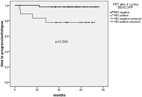 and February 2008, 69 patients with newly diagnosed HL in clinical stages IIB with large mediastinal mass or extranodal disease, III and IV were treated in or according to the HD15 protocol of the