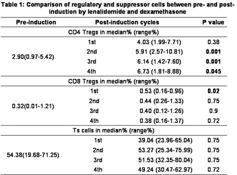 vs 0.82 [0.04-2.63] for CA negative vs CA positive patients, resp. (p<0.03).