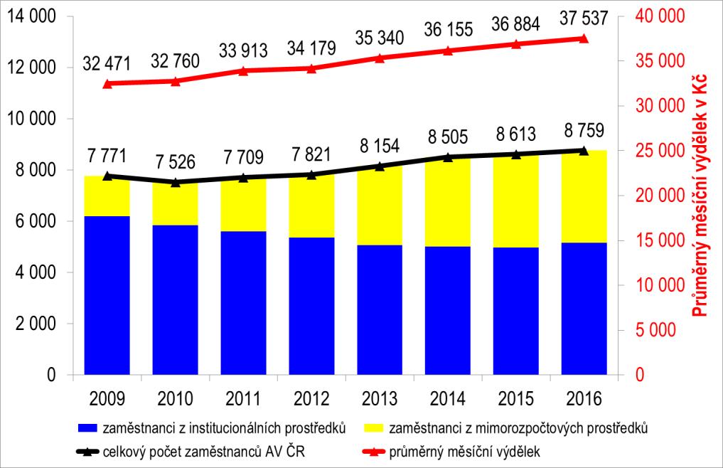 3 Zaměstnanost a čerpání mzdových prostředků Celkový počet zaměstnanců AV ČR (uvádí se vždy jako průměrný počet zaměstnanců přepočtený na plný úvazek Full Time Equivalent FTE) se v roce 2016