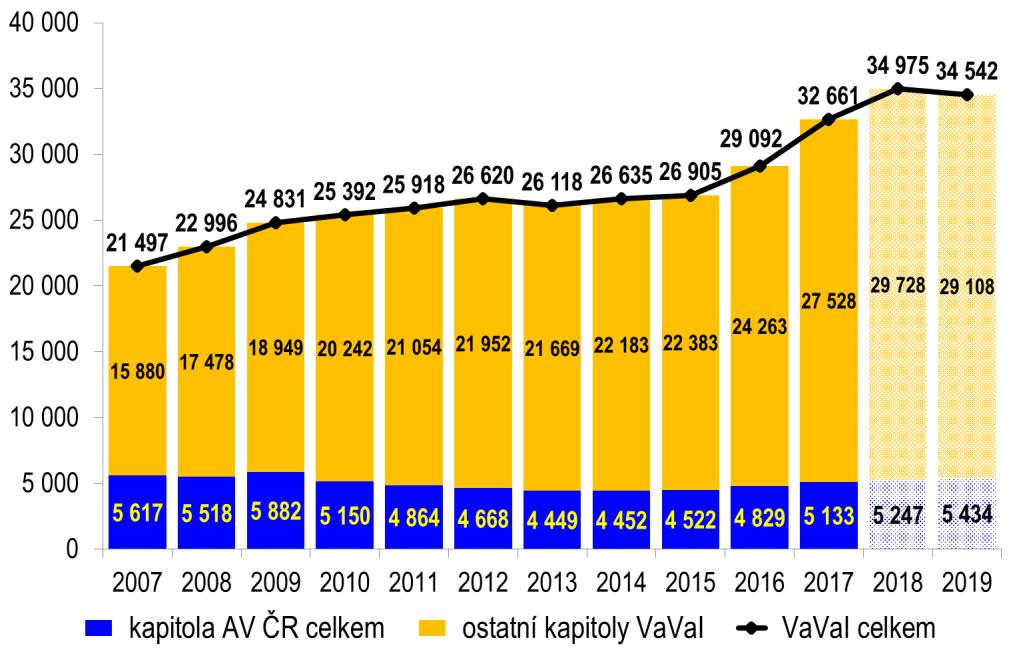 Graf 1: Schválený rozpočet (institucionální a účelové výdaje) na VaVaI (v mil. Kč) V roce 2009 činily institucionální a účelové prostředky schválené pro kapitolu AV ČR celkem 5 882 mil.