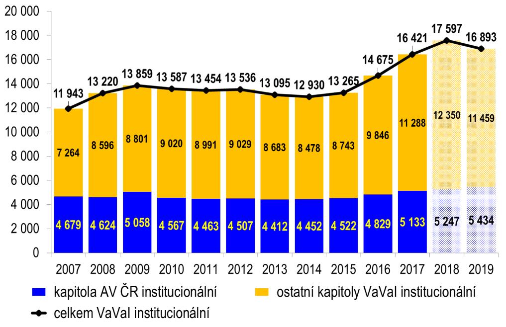Graf 2: Schválený rozpočet (institucionální výdaje) na VaVaI (v mil.