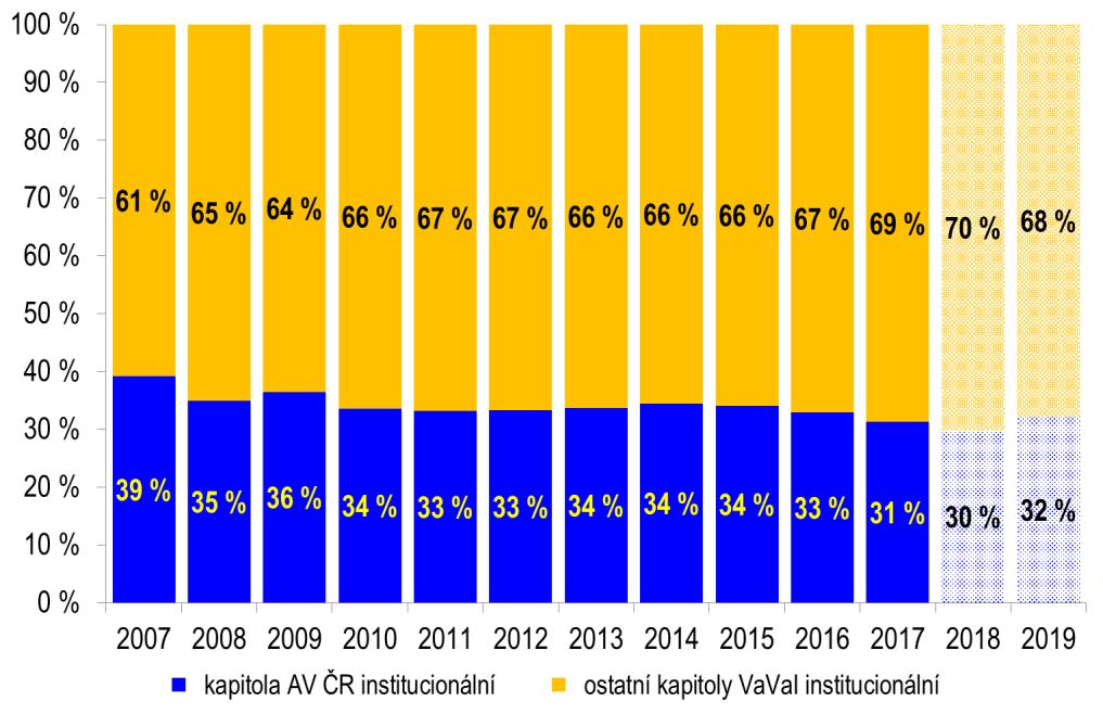 Rok 2009 začal pro vědu a výzkum velmi příznivě. Vládou schválené výdaje na výzkum a vývoj ze státního rozpočtu pro rok 2009 činily 24,8 mld.