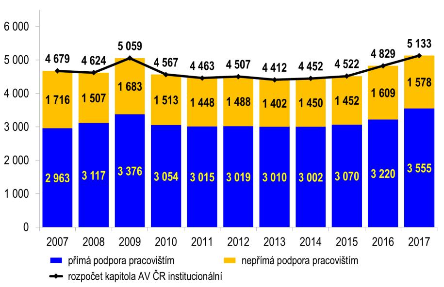 S ohledem na realizaci Reformy systému výzkumu, vývoje a inovací v ČR přestala být Akademie věd ČR poskytovatelem účelových prostředků a byla ukončena činnost Grantové agentury AV ČR.
