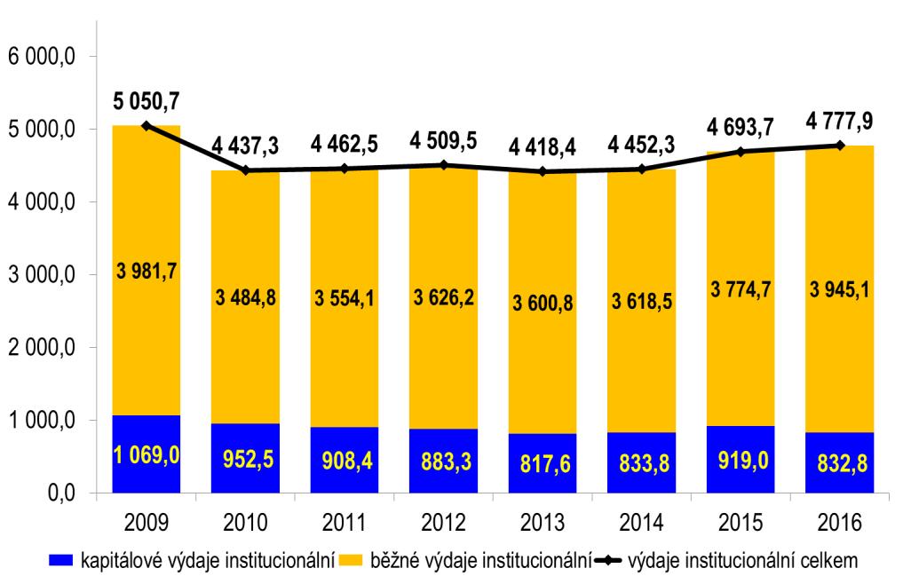 bylo z kapitoly AV ČR vynaloženo v roce 2013. Kvůli nutnosti ušetřit přes 95 mil.
