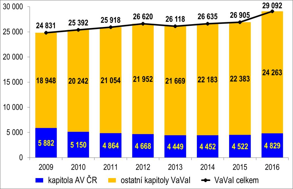 1 Rozpočet kapitoly AV ČR na rok 2016 Průběh sestavování rozpočtu kapitoly AV ČR na rok 2016 byl podrobně popsán v materiálu Zpráva o ekonomické situaci Akademie věd České republiky a návrh jejího