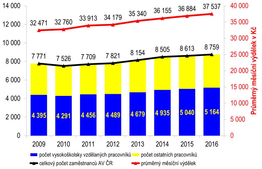 Kč) Celkový počet zaměstnanců AV ČR se zvýšil ze 7 771 zaměstnanců v roce 2009 na 8 759 zaměstnanců v roce 2016, tj. celkem o 988.