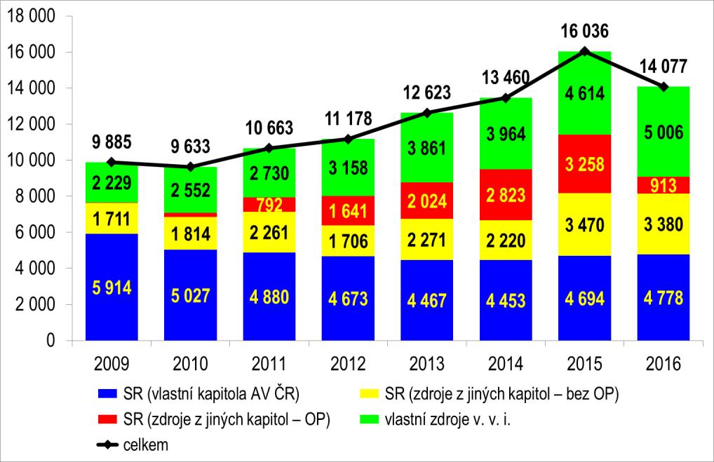 Graf 3 zobrazuje vývoj struktury finančních zdrojů AV ČR včetně jejích pracovišť od roku 2009 do roku 2016.