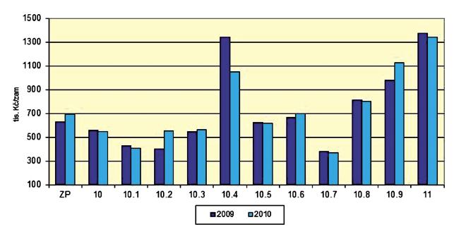 PANORAMA POTRAVINÁŘSKÉHO PRŮMYSLU 2010 15 2007 klesala a až v roce 2010 produktivita opět výrazně vzrostla.