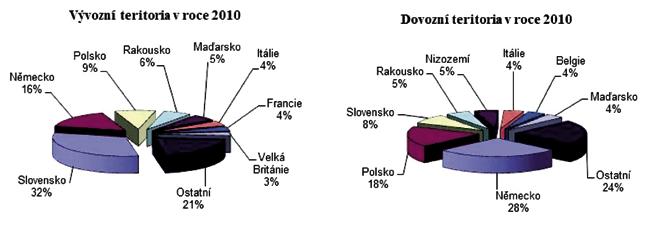 PANORAMA POTRAVINÁŘSKÉHO PRŮMYSLU 2010 17 1.4.2 Teritoriální struktura zahraničního obchodu Z teritoriálního pohledu k hlavním vývozním destinacím u potravin, jak ilustruje graf 1.