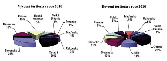 Pro jednotlivé ostatní země byl podíl na vývozu potravin z ČR v hodnoceném roce nižší než 10 %. Tomuto podílu se přiblížilo Polsko (9 %).