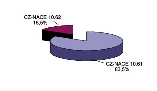 50 PANORAMA POTRAVINÁŘSKÉHO PRŮMYSLU 2010 Výroba mlýnských a škrobárenských výrobků CZ-NACE 10.6 1. Charakteristika oboru V systému CZ-NACE obor 10.