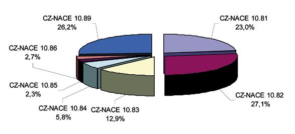 62 PANORAMA POTRAVINÁŘSKÉHO PRŮMYSLU 2010 Výroba ostatních potravinářských výrobků CZ-NACE 10.8 1. Charakteristika oboru V systému CZ-NACE obor 10.