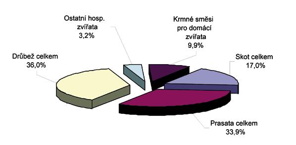 68 PANORAMA POTRAVINÁŘSKÉHO PRŮMYSLU 2010 V následujícím grafu 2 je uveden podíl výroby krmných směsí podle druhu hospodářských a ostatních zvířat na celkové výrobě v roce 2010.