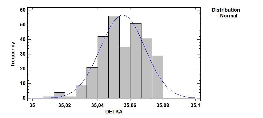 Obr. 21 Histogram výsledného rozdělení (Statgrahics) Kvantil-kvantilový graf na obr.
