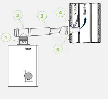 Připojení na LAS komín (systém vzduch - spaliny) - druh instalace C Provoz bez závislosti na vzduchu z místnosti.