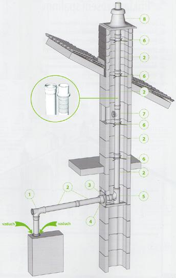 Odvod spalin potrubím DN 110 v průduchu - druh instalace B 23 Provoz závislý na vzduchu z místnosti. Max. povolená celková délka metrů typ max.