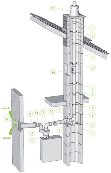 Odvod spalin vložkou v komínovém tělese, přívod vzduchu potrubím z venkovního prostoru - druh instalace C Provoz bez závislosti na vzduchu z místnosti. Max. povolená celková délka metrů typ max.