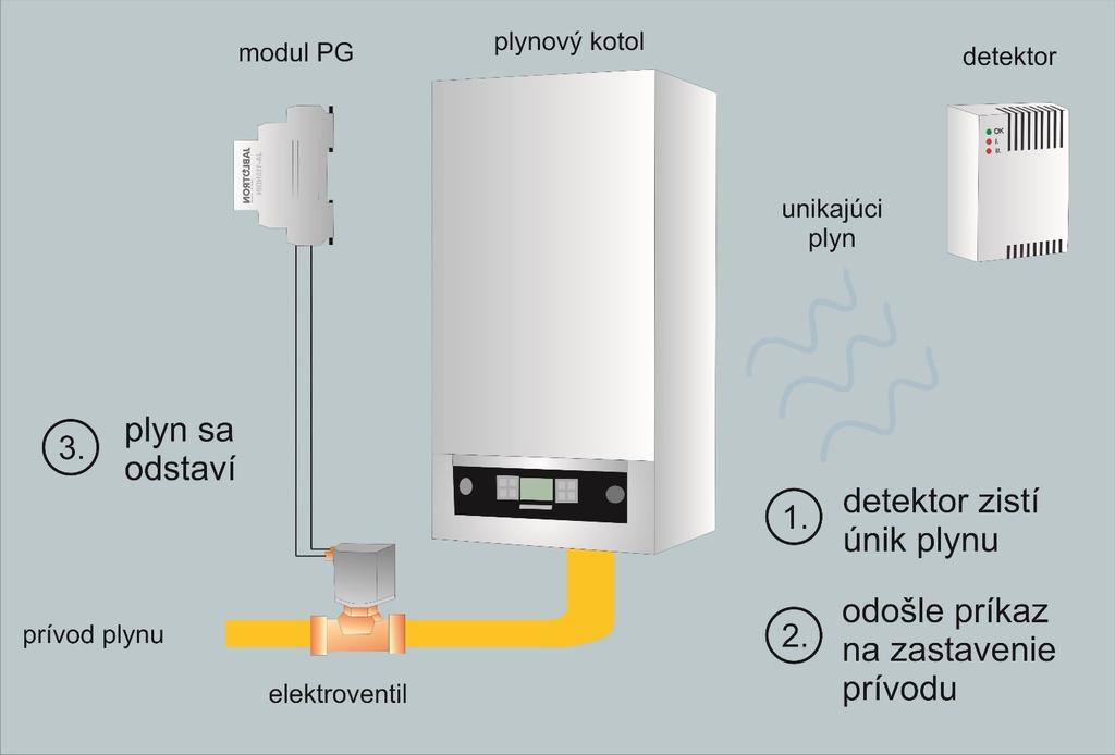 Automatické odstavenie plynu pri zistení úniku plynu Na čo je to dobré? Bojíte sa, že dôjde k havárii a unikajúci plyn vám spôsobí veľké nepríjemnosti?