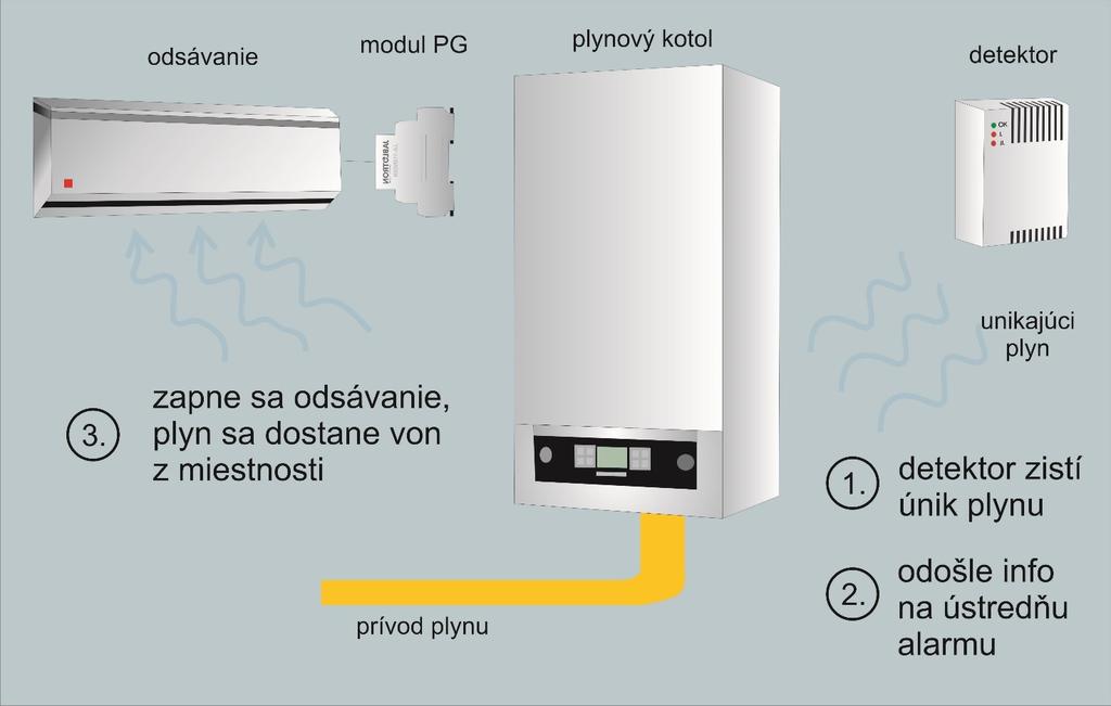 Automatické spustenie odsávania pri úniku plynu Na čo je to dobré? Bojíte sa, že dôjde k havárii a unikajúci plyn vám spôsobí veľké nepríjemnosti?