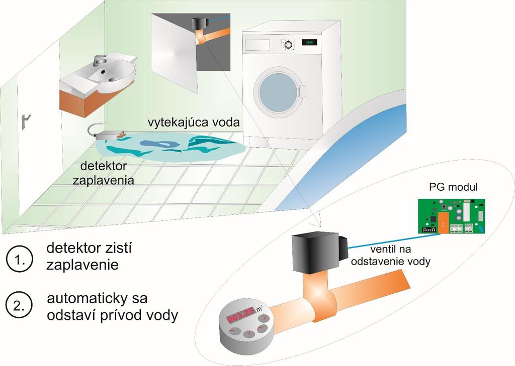 Automatické odstavenie vody pri zaplavení Na čo je to dobré? Bojíte sa, že ste zabudli zastaviť tečúcu vodu? Alebo, že dôjde k havárii a tečúca voda vám spôsobí doma veľké nepríjemnosti?