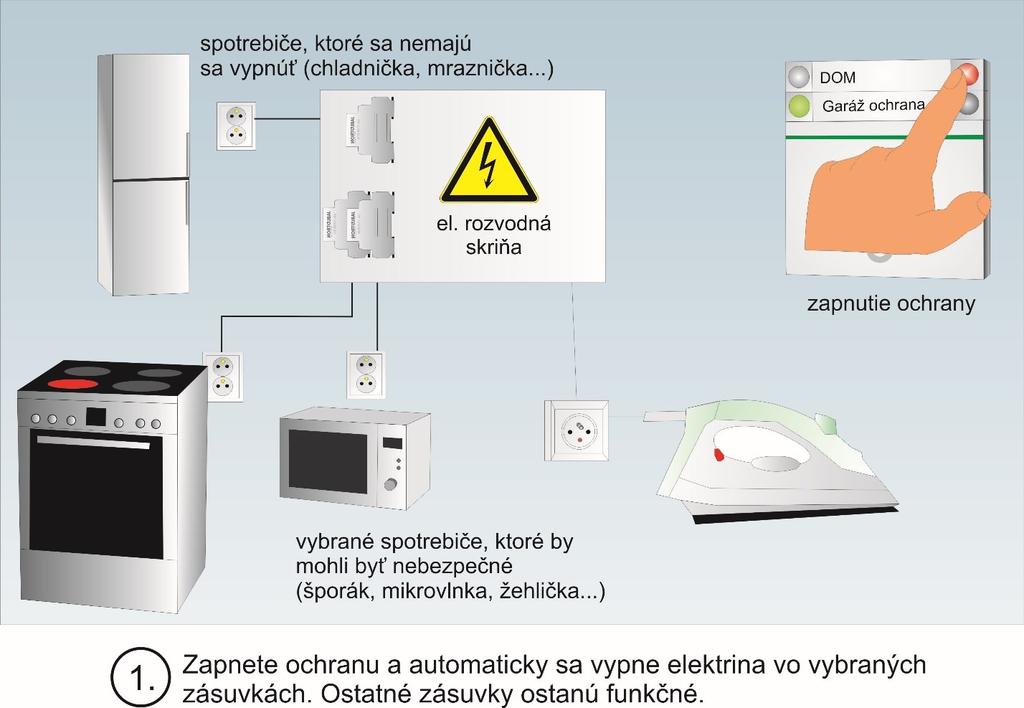 Automatické vypnutie vybraných elektrických zásuviek po zapnutí ochrany Na čo je to dobré? Určite máte v domácnosti mnoho elektrospotrebičov.