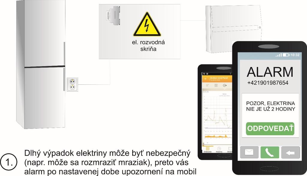 Upozornenie na trvajúci výpadok elektriny Na čo je to dobré? Na výpadku elektrickej energie je nepríjemné, že pokiaľ trvá dlhšiu dobu, môže spôsobiť nepríjemnosti, ako napr.