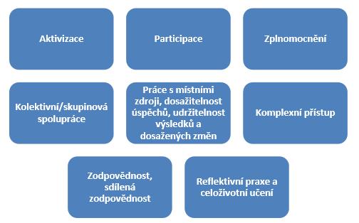 Hodnoty komunitní (sociální) práce jsou naplňovány skrze následující principy 2 : Komunitní (sociální) práce se cíleně řídí a dle situace diferencovaně aplikuje zejména následující principy dobré