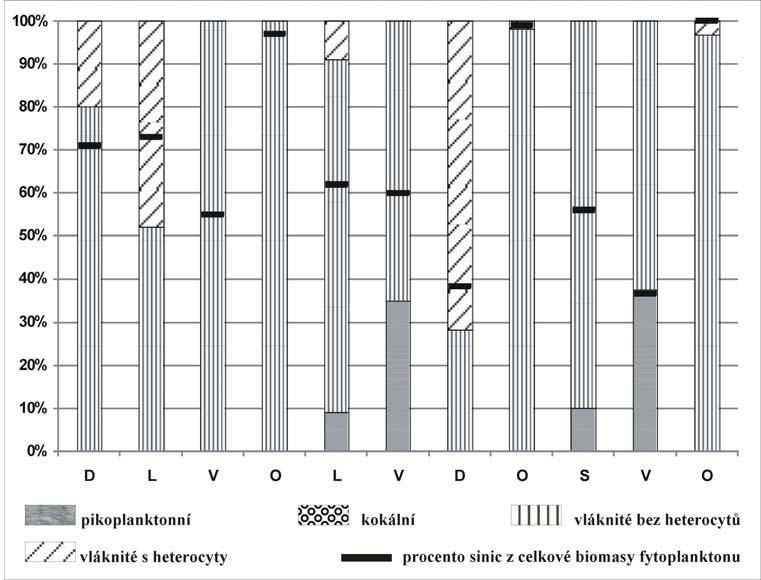 střední intenzitou hospodaření (500 700 kg.ha -1 ) v průběhu let 2005-2007.