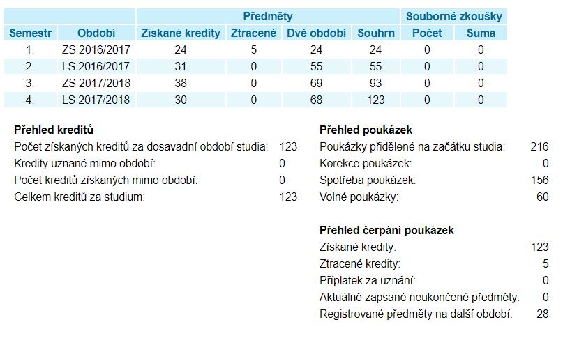 36 rezervních kreditových poukázek Aktuální statistiku kreditů si můžete kdykoliv zobrazit v InSIS (Portál studenta E-index Statistika kreditů) a mít tak přehled o postupu svého studia.