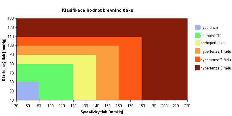 (nejčastěji mezi 4. a 6. hodinou ranní). Nejvyšších hodnot zpravidla dosahuje v dopoledních hodinách a těsně po obědě obvykle zaznamenáváme určitý pokles.