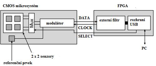 21, kde horní elektroda je tvořena membránou z CMOS (Complementary Metal-Oxide-Semiconductor) a spodní elektroda je z polykrystalického křemíku.