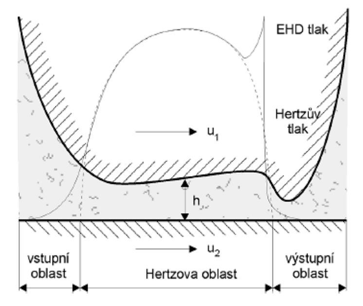 PŘEHLED SOUČASNÉHO STAVU POZNÁNÍ Konečnou pravděpodobnost či míru dotyku, od které se také odvíjí životnost součástí [7] pak vyjadřuje vztah, do kterého je kromě tloušťky filmu h zaimplementován také