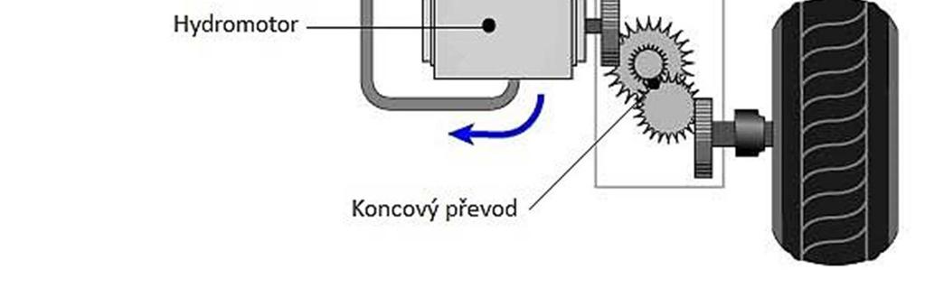 Hydrogenerátor nebývá součástí podvozku [15]. Tyto dva prvky tvoří spolu s hydraulickými hadicemi, rozvaděči, ventily a jinými regulačními prvky hydraulický mechanismus.