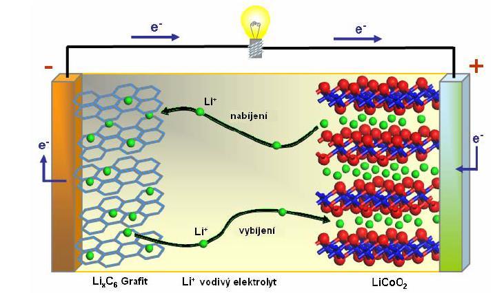 Obr. 1: Schéma chemických děju v Li ion baterii[2] Chemická reakce Li - ion baterie při nabíjení: Na kladné elektrodě: LiCoO 2 Li1-xCoO 2 + xli+ + xe- Na záporné elektrodě: xli+ + xe- + C 6 LixC 6