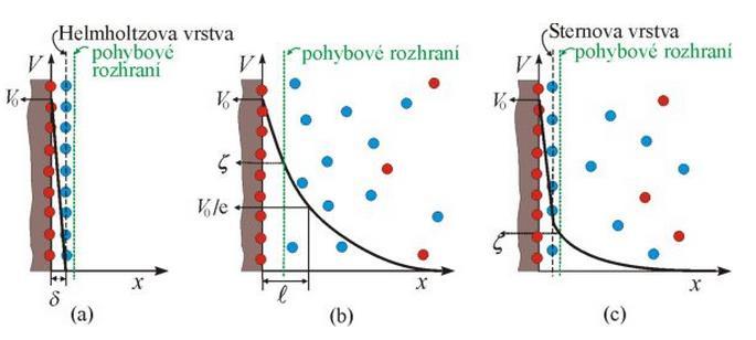 7. 1 Helmholtzův model (obrázek 4a) Náboj vnitřní vrstvy (nabitého povrchu) je úplně kompenzován těsně přiléhající vrstvou protiiontů; plošná hustota náboje této vnější vrstvy je stejná jako plošná
