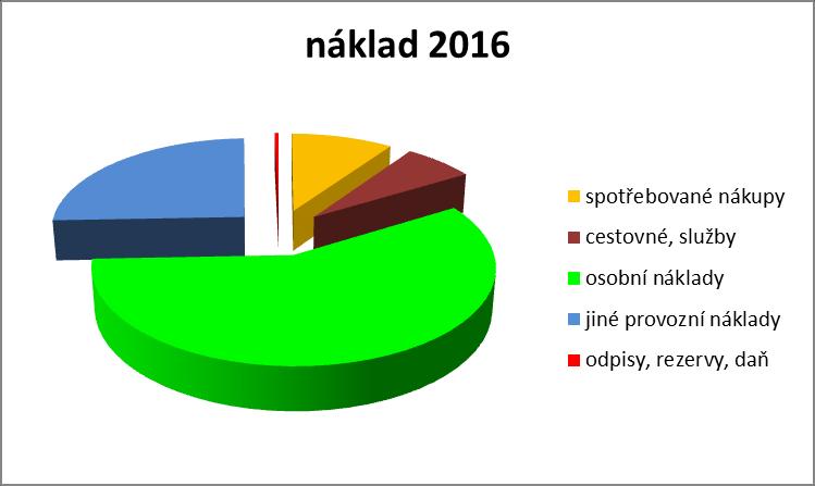 2.3 Meziroční srovnání nákladů Fakulta restaurování Univerzity Pardubice spotřebované nákupy (materiál, energie) cestovné, služby osobní náklady jiné provozní náklady (režie) odpisy, rezervy, daň